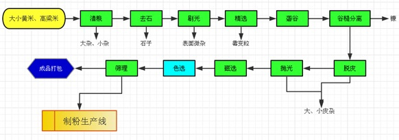 玉米加工成套設(shè)備